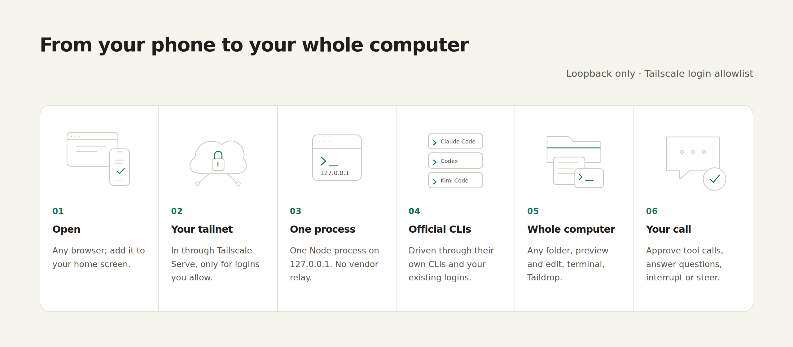 Six steps: open, your tailnet, one process, official CLIs, whole computer, your call